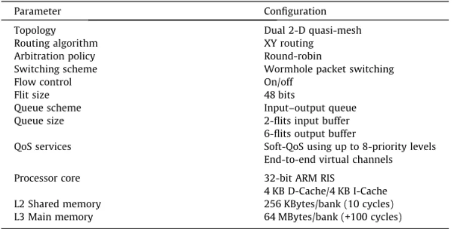 Table 4 summarizes the benchmarks considered in our experiments. Results related to the single- and multi-cluster explorations are presented in Sections 4.1 and 4.2 respectively