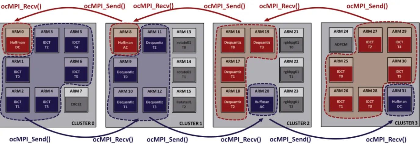 Fig. 9. Multi-cluster application mapping.