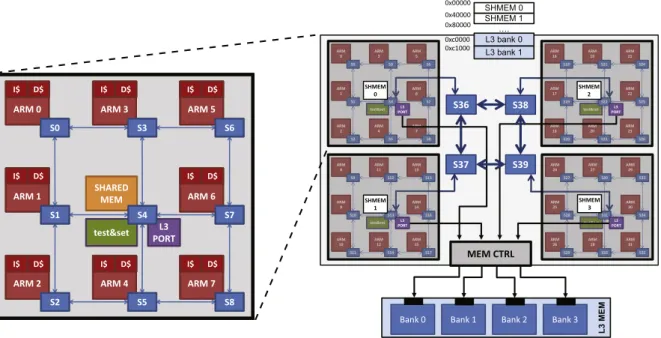 Fig. 1. 32-core ARM clustered NoC-based MPSoC architecture.