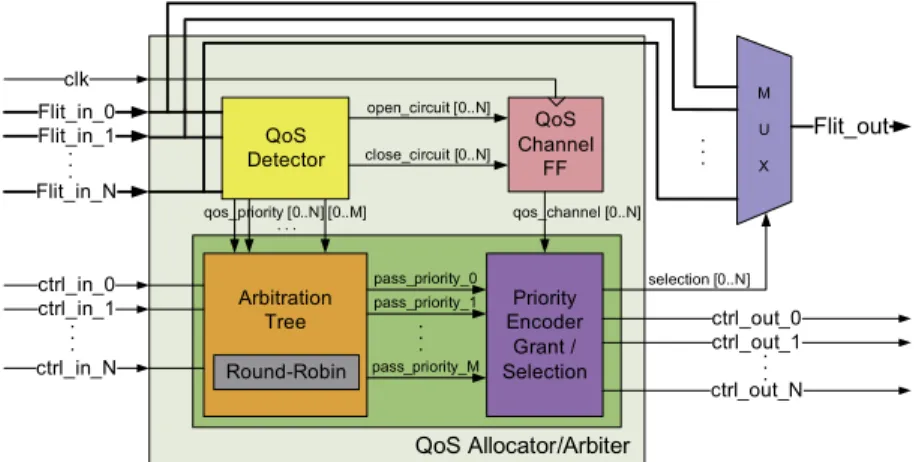Fig. 3. QoS runtime support on the allocator/arbiter of each switch.