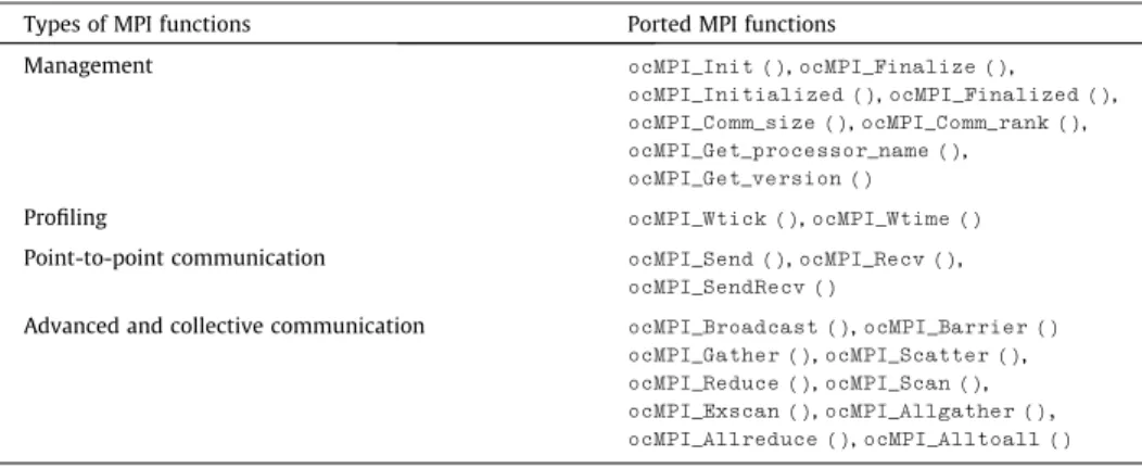 Fig. 4. Layered view of our ocMPI software stack.