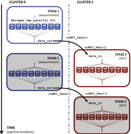 Fig. 5. Task graph for JPEG parallelized with OpenMP + MPI.