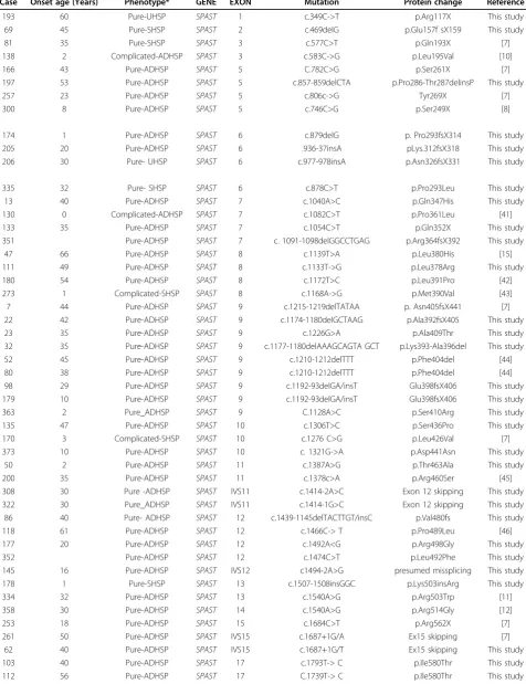 Table 1 Mutations identied in the SPAST gene in the Spanish HSP cohort