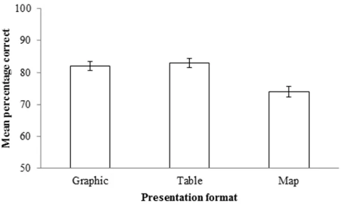 Figure 3. Mean percentage of trials in which the lower risk property was selected within each presentation For Peer Review Onlyformat (N = 648 for each format; Total N = 1944)