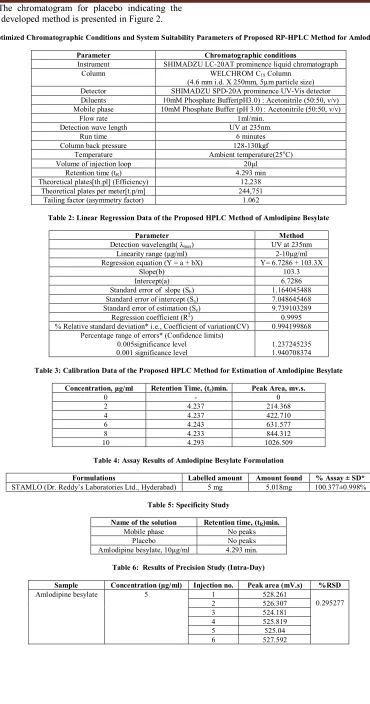 Table 2: Linear Regression Data of the Proposed HPLC Method of Amlodipine Besylate 