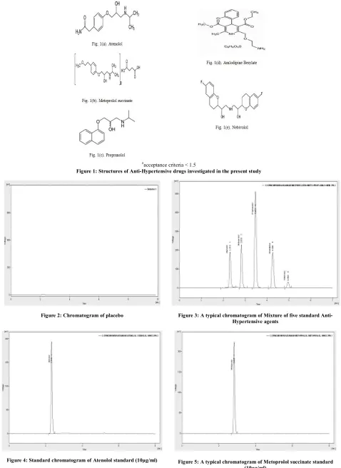 Figure 4: Standard chromatogram of Atenolol standard (10µg/ml) 