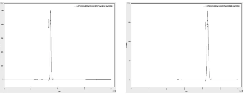Figure 6: Standard chromatogram of Propranolol standard (10µg/ml) 