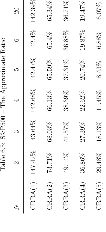 Table 6.5: S&P500 – The Approximate Ratio