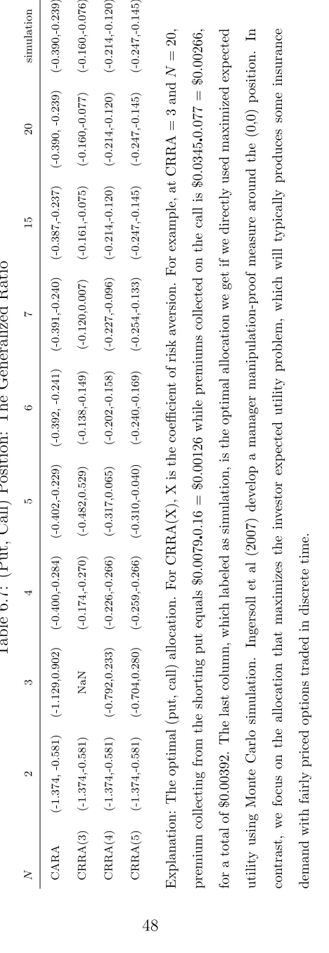 Table 6.7: (Put, Call) Position: The Generalized Ratio