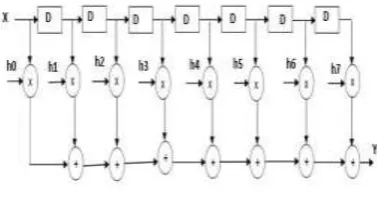 Figure 1 Structure of fir filter 