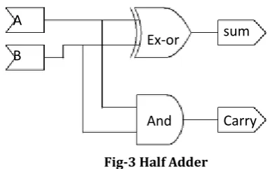 Fig-3 Half Adder 