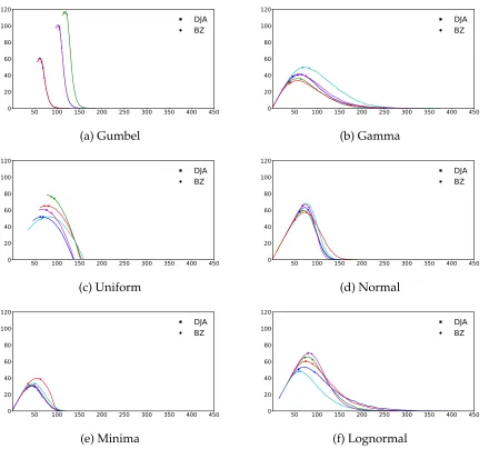 Table 2: Data for minima distribution