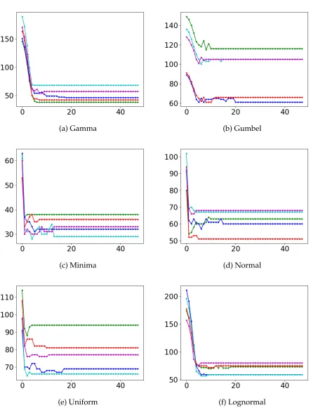 Figure 3: Price paths for different distributions in Setup100 in presence of price caps