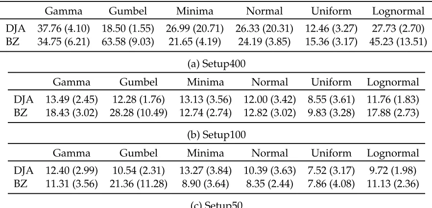 Table 4: Comparison DJA vs BZ