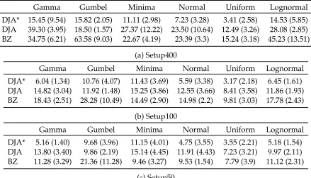 Table 5: Comparison DJA vs BZ with price cap of 5%