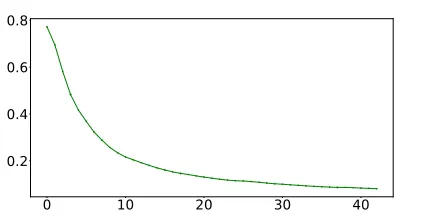 Table 6: Results for Chicago data with UU = 0.30 and p(0) = Q2