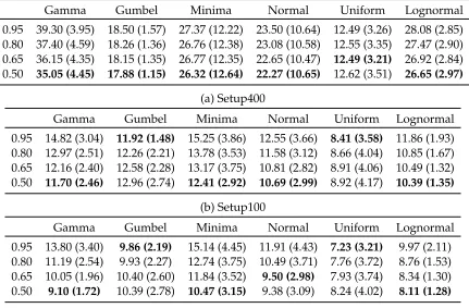Table 8: Performance of DJA Algorithm at different values of (1 − α)%