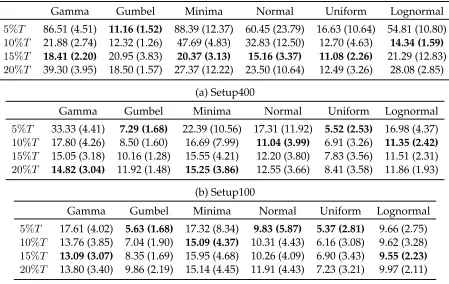 Table 9: Performance of DJA Algorithm at different values of τ (DJA)