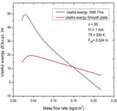 Figure 6 Variation of useful exergy output for fin and 