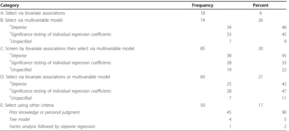 Table 1 Characteristics of Variable Selection Methods in 287 Articles