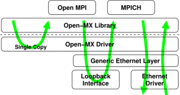 Fig. 1. Design of Open-MX intra-node communication stack.