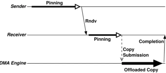 Table I summarizes O PEN -MX local communication strategies and default thresholds.