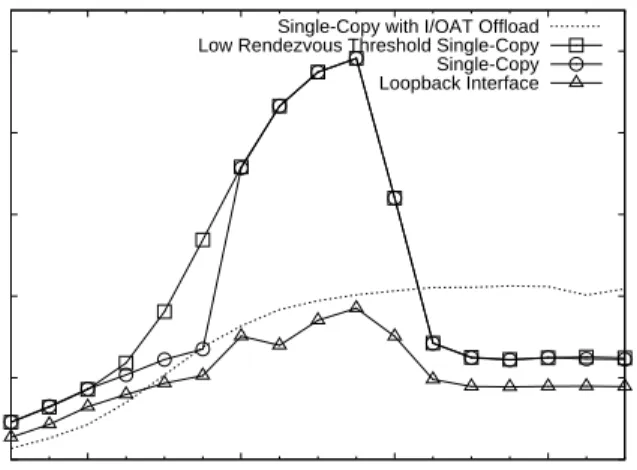 Fig. 4. Overlapped Pinning in Single-Copy communication.