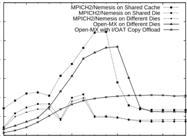 Fig. 9. Compared IMB PingPong performance over O PEN MPI and O PEN - -MX depending on process binding.