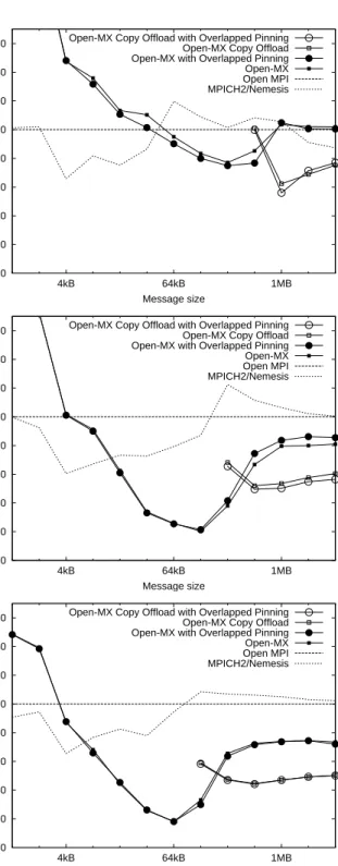 Figure 12 presents the compared scalability of O PEN -MX, MPICH2 and O PEN MPI shared memory implementations by looking at IMB Alltoall execution time when running 2, 4 and 8 processes on our machine