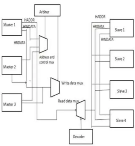 Fig -1: AMBA AHB Multi Master Multi Slave 