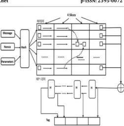 Fig -3: Blake2b operation 