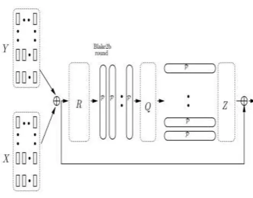 Fig -4: Block diagram of the compression function 