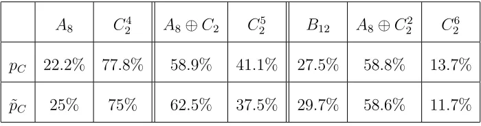 Table 3.3: Comparison of densities in length 8, 10, 12