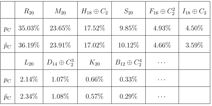 Table 3.5: Comparison of densities in length 20