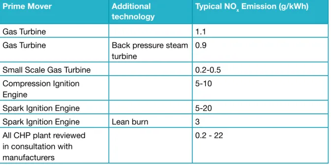 Table 2.4 – Typical NO x  Emissions from Natural Gas Fuelled CHP systems 