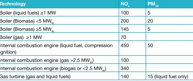Table 2.8 – Dutch BEMS Emission Limit Values for Common CHP Prime Movers (mg/m 3 )