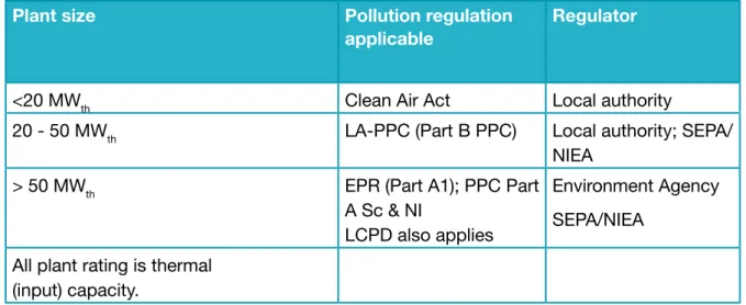 Table 3.1: Regulation of CHP Plant