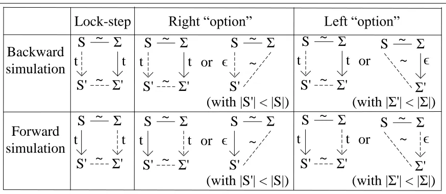 Figure 2.1: Simulation diagrams that imply program reﬁnement.