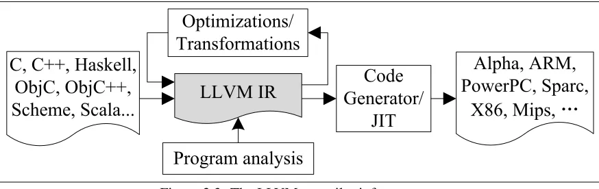 Figure 2.3: The LLVM compiler infrastructure