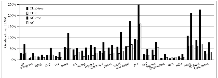 Figure 3.10: Analysis overhead over LLVM’s dominance analysis for our extracted analysis.
