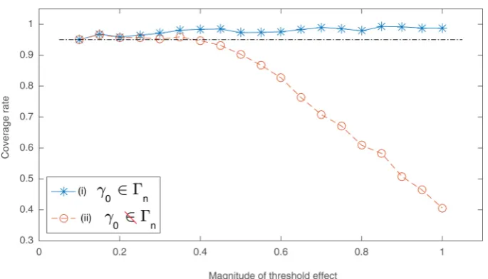 Figure 2: Counterfactual experiment. Note: The true threshold parameter is γ0 and the magnitude of the threshold effectis measured by δ = β1 − α1.