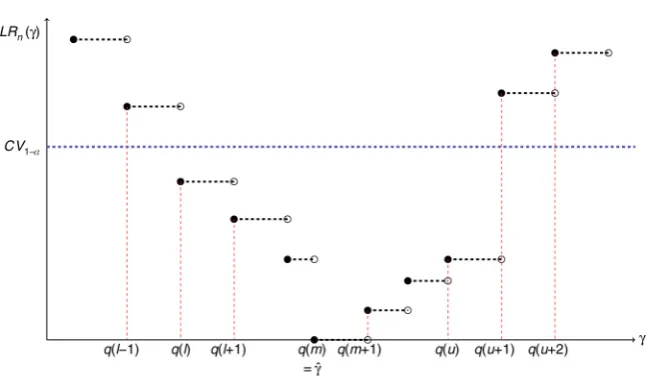 Figure 1: Illustrated example of log-likelihood ratio profile for the threshold parameter.Note: A hypothetical LR profile is depicted