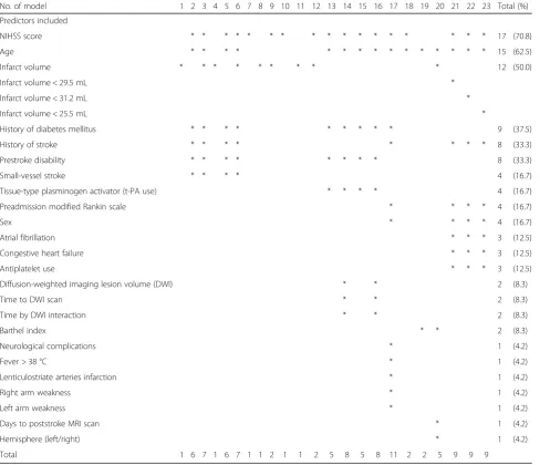 Table 2 Predictors included in final model