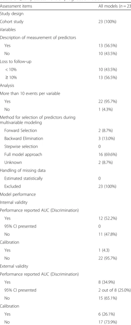 Table 3 Quality assessment of prognostic models