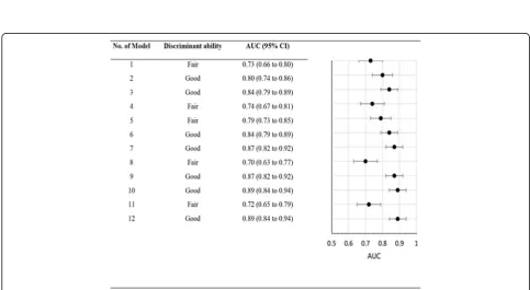 Fig. 2 Discrimination performance in development models