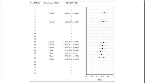 Fig. 4 Meta-analysis of the areas under the receiver operating characteristic curve (AUC) for previous prognostic models