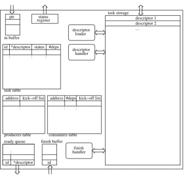Fig. 2. Block diagram of the Nexus TPU. Internal communication is not depicted, except for that to the task storage.