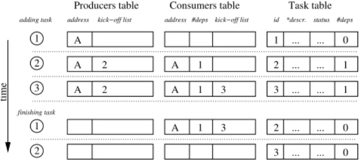 Fig. 4. The dependency resolution process for the example of Figure 3.