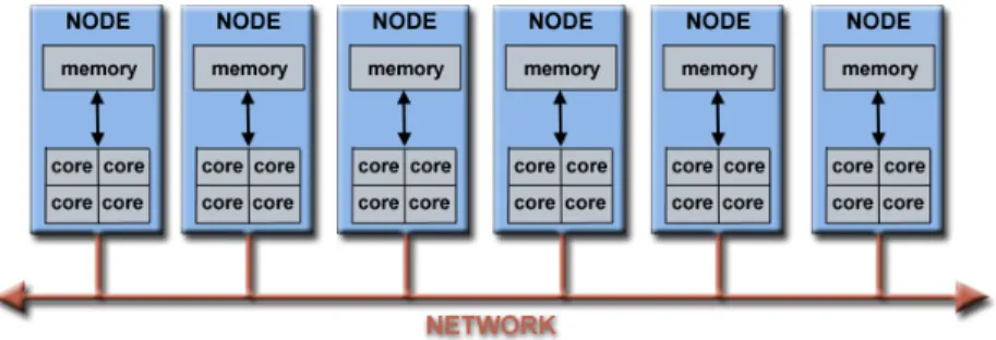 Figure 1: A schematic view of a parallel computing cluster