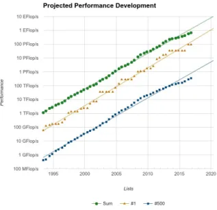 Figure 2: Projected performance development